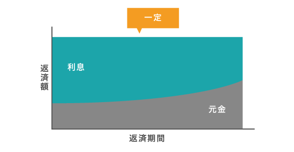 元利定額返済方式の仕組み