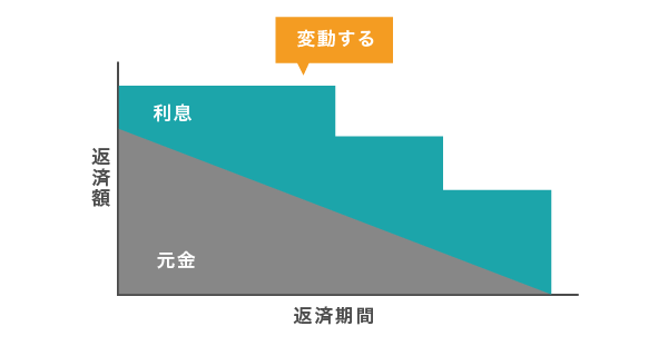 残高スライドリボルビング方式の仕組み