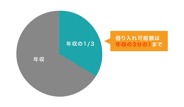 総量規制