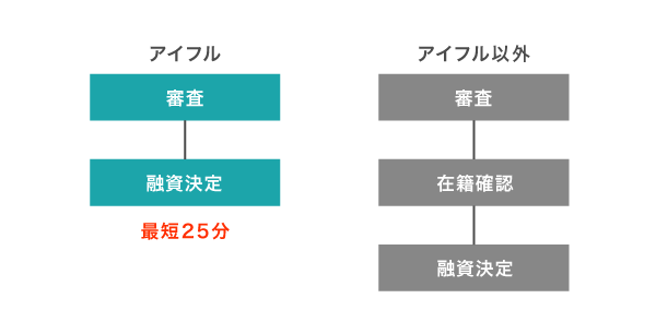 アイフルと他社の審査方法の違い