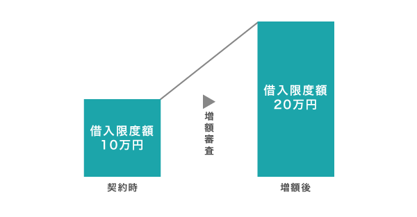 アイフルの増額融資の仕組み