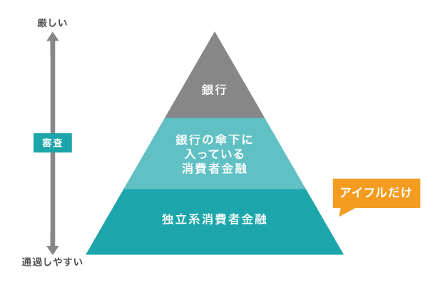 カードローンの審査難易度