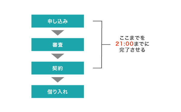 アイフルの審査回答時間