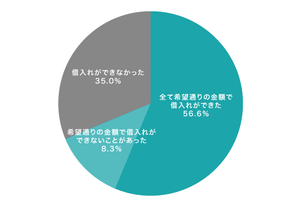 専業主婦の借り入れに関するアンケート結果