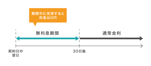 無利息期間の仕組み