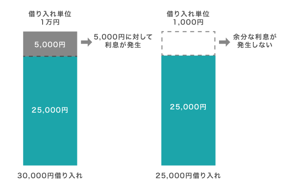アイフルの借り入れの仕組み