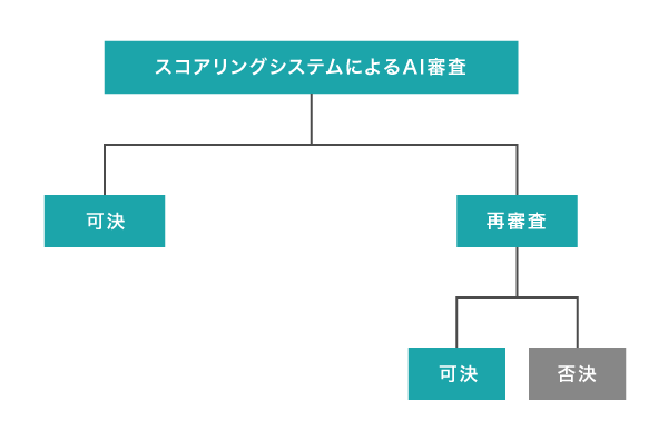 アイフルの審査の仕組み