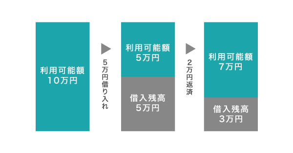 極度型ローンの仕組み