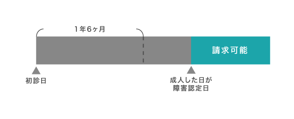 成人していない人の障害認定日