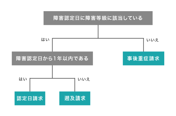 障害年金の請求方法に関するフローチャート
