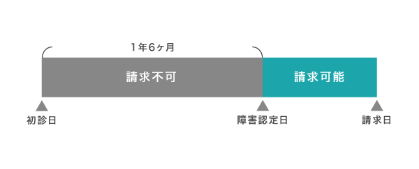 障害認定日