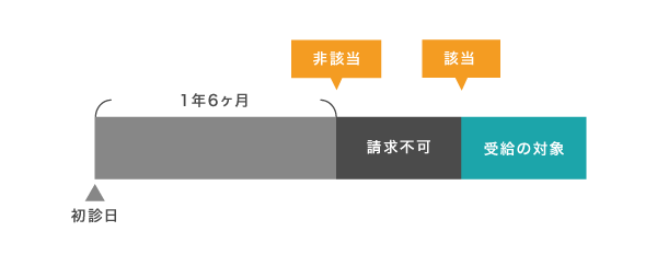 事後重症請求の仕組み
