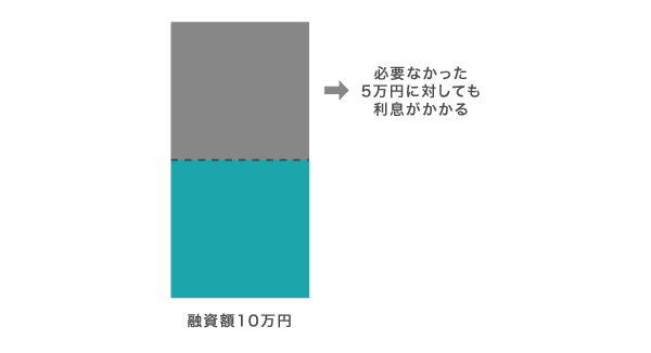 フリーローンの利息