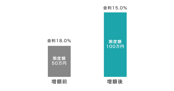 増額後と増額前の適用金利