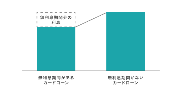 無利息期間の有無で利息を比較