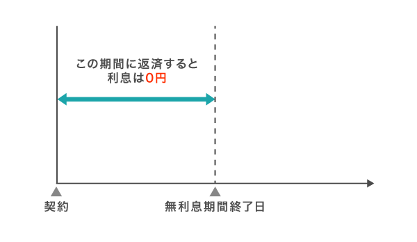 無利息期間の仕組み