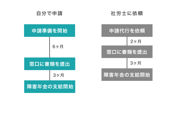 自分で申請した場合と社労士に依頼した場合