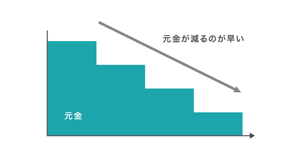 新残高スライドリボルビング返済の仕組み