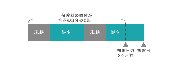 公的年金の納付要件