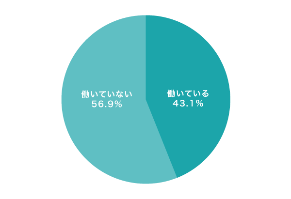 障害年金受給者が働いている割合