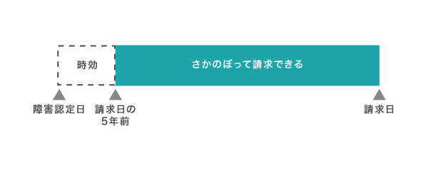 遡及請求の仕組み