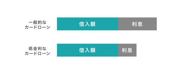 カードローンの利息