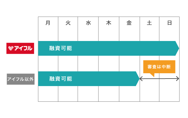 アイフルと他社の融資時間