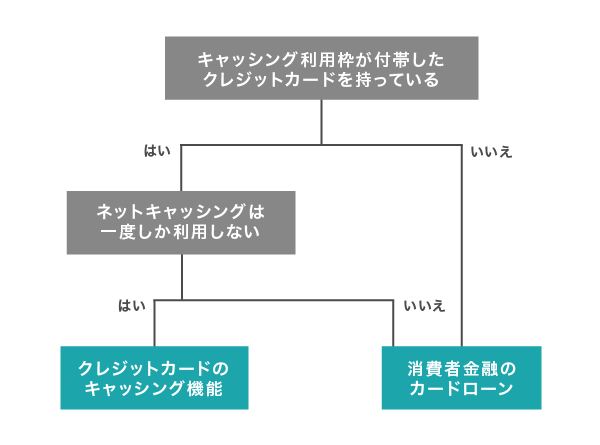 即日キャッシングのフローチャート