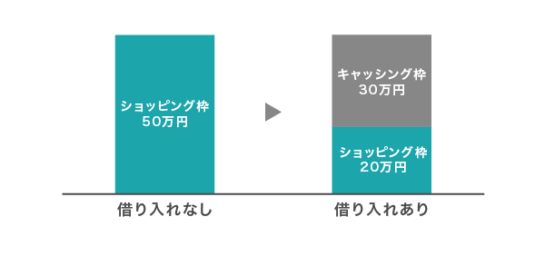 キャッシング枠とショッピング枠の仕組み