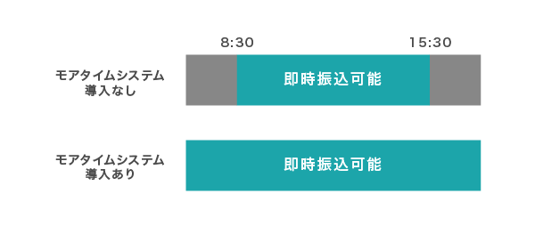 モアタイムシステム