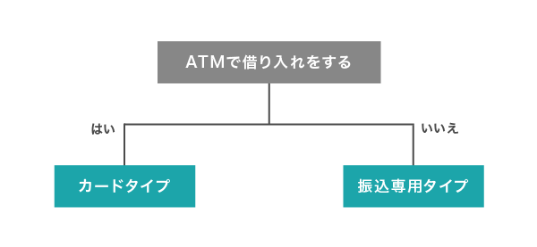 三井住友カード　カードローンのフローチャート