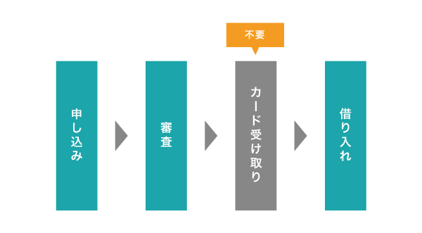 カードレスの借り入れの流れ