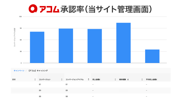 アコムの承認率