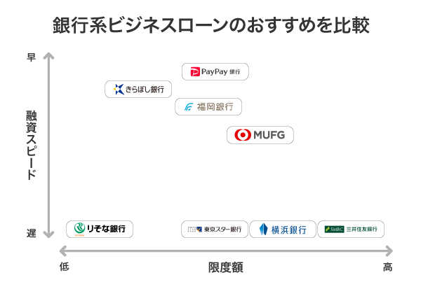 銀行系ビジネスローンのおすすめ