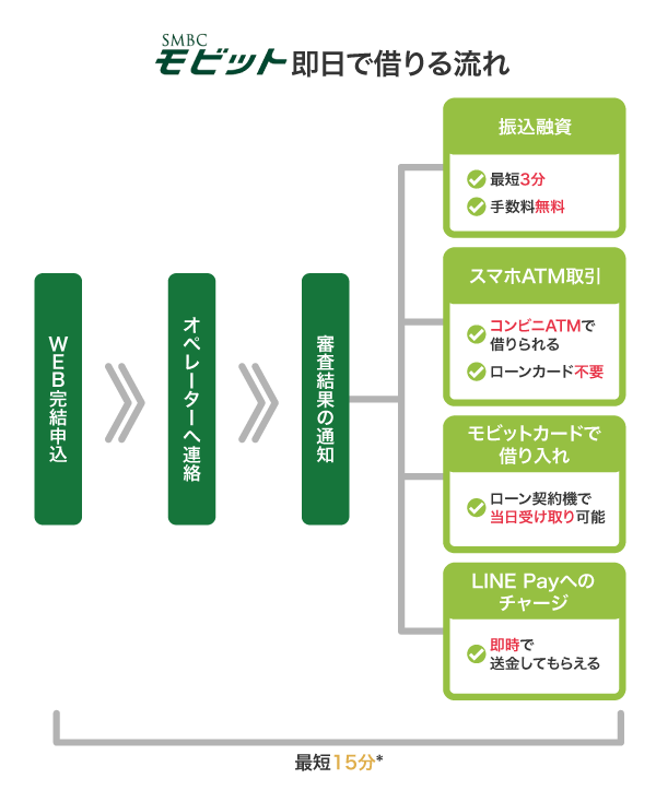 SMBCモビットで即日中に借りる流れ