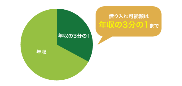 総量規制
